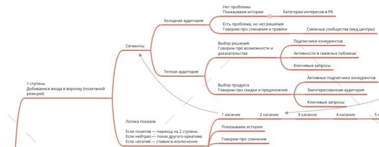 Часть рекламной воронки для продвижения стоматологии