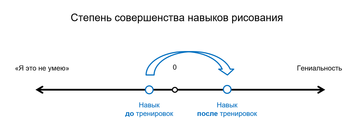 Схема развития навыков