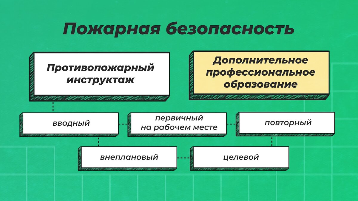 Виды обучения работников организаций мерам пожарной безопасности