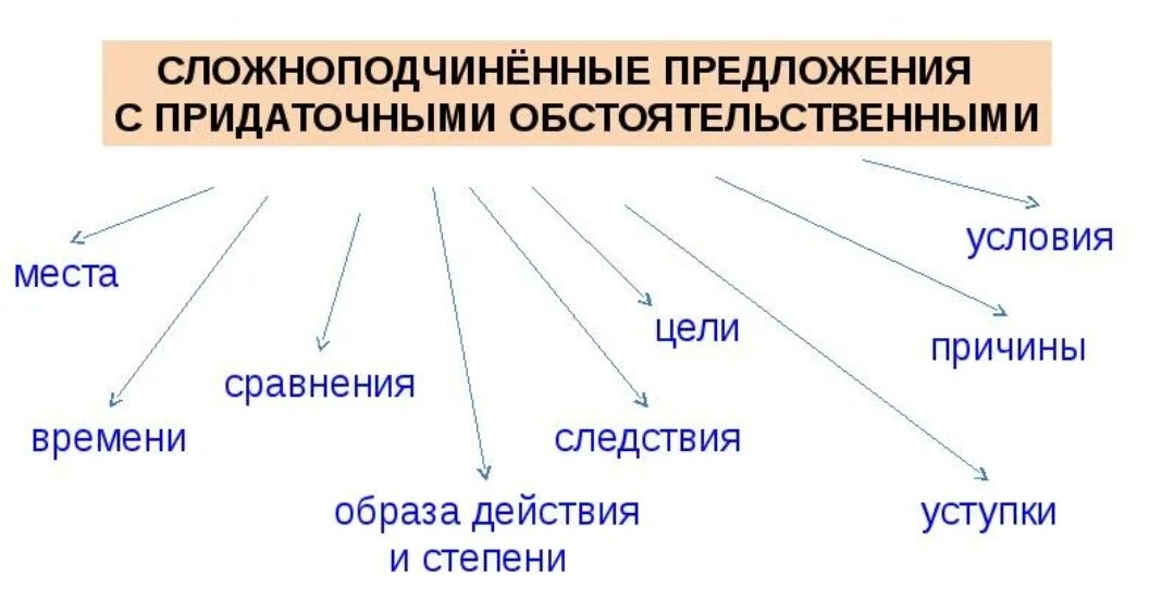 Презентация придаточные. Предложение с обстоятельственным придаточным цели. Предложение с придаточным обстоятельственным времени. СПП С придаточными обстоятельственными времени. Предложение с обстоятельственным придаточным условия.