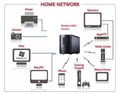 Принцип работы сетевого хранилища данных (NAS) 