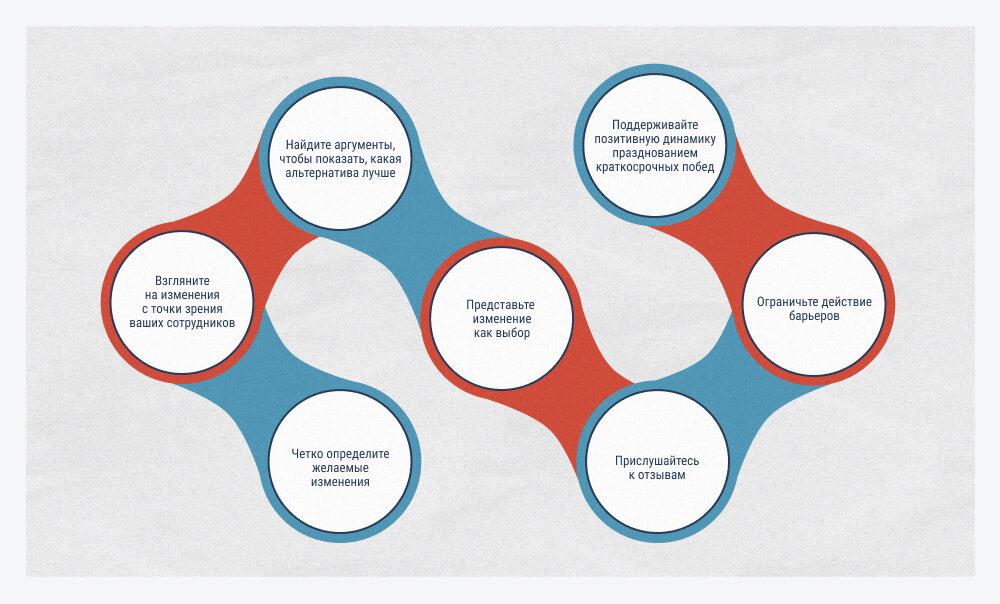 © Блог BITOBE. Теория подталкивания в управлении изменениями