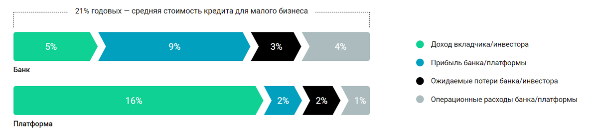 * средних доход вкладчика варьируется от 11,9% до 24,9% годовых,все зависит от риска,который на себя согласен взять инвестор (вкладчик)