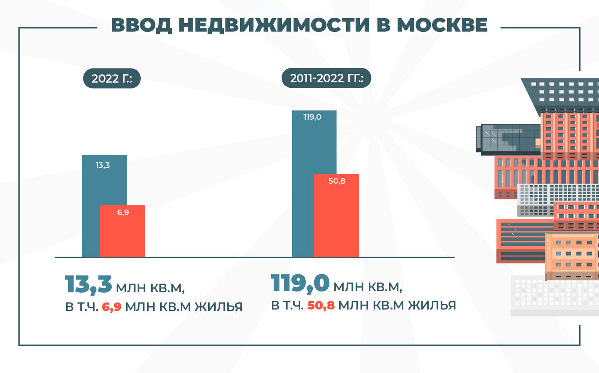 Строительство комфортной столицы России: правительство Москвы подвело итоги  своей работы за год | Readovka.news | Дзен