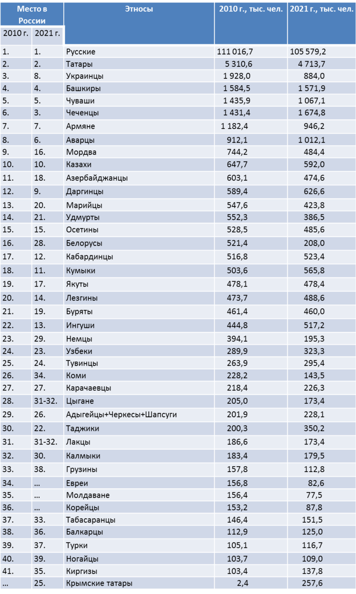Национальный состав населения России (перепись населения 2021 г ...