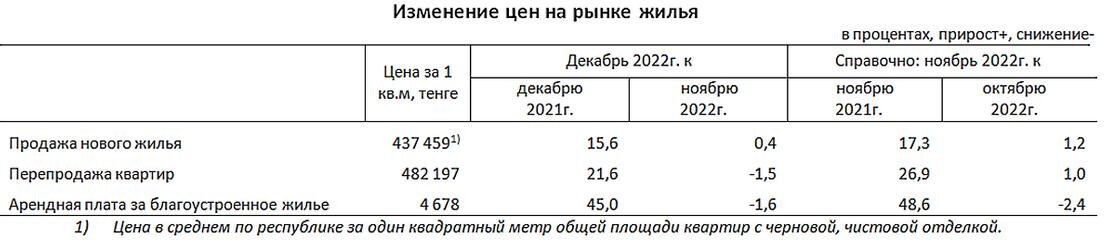    Как изменились цены на жилье в декабре.:Бюро национальной статистики