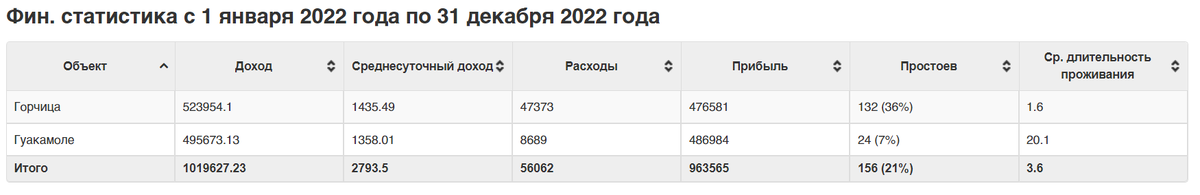 Статистика за 2022 год