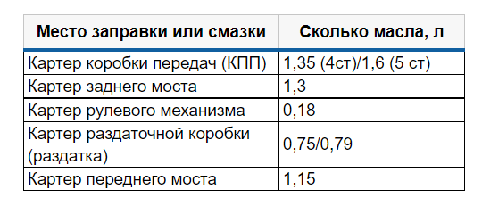 Для раздаточной коробки используют не масла, а специальную трансмиссионную или ATF жидкость. При этом опытные механики рекомендуют заливать одинаковые жидкости в раздатку и коробку.-2