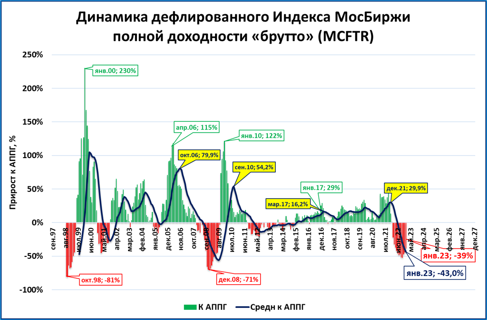 Нефть поддержит индекс МосБиржи в последние предновогодние торги - Финам.Ру