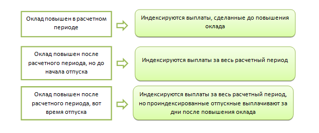 1. Учет индексации годовой премии