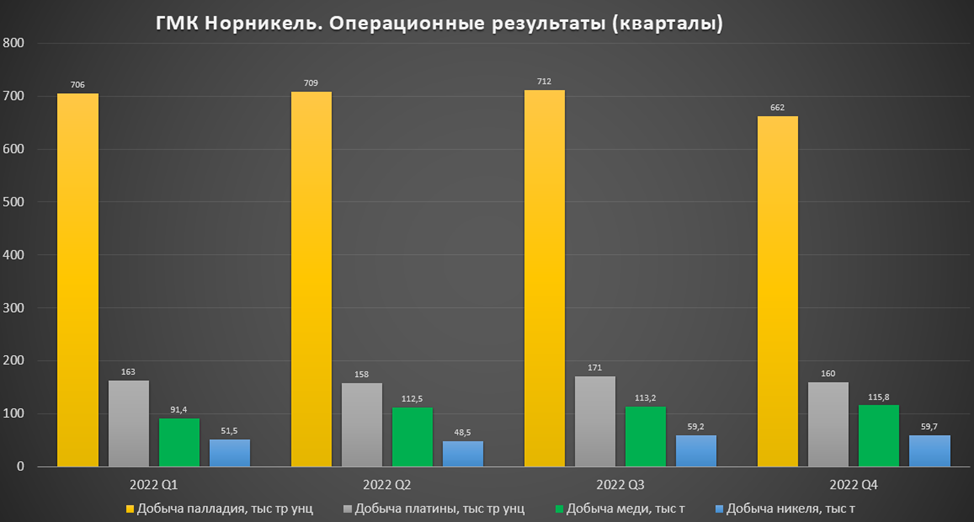 Дивиденды норникель за 9 месяцев 2023