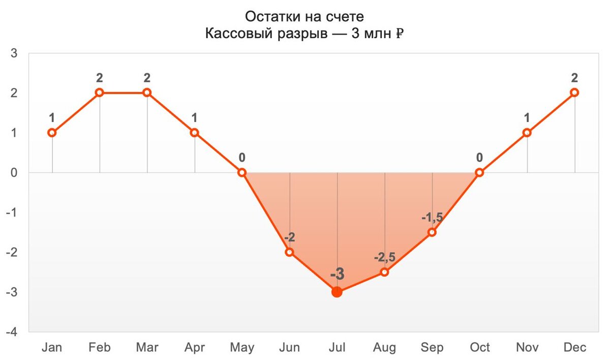 Кассовый разрыв