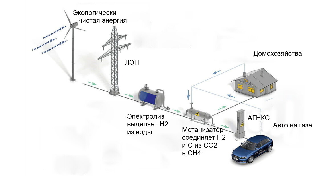 Так выглядит производство "электронного топлива" E-Fuel