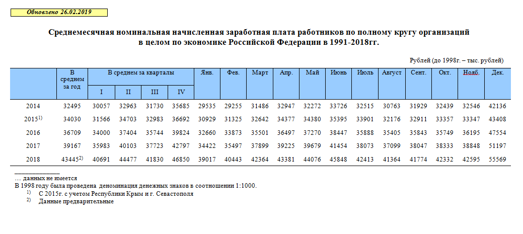 Заработная плата работника в январе составила. Среднемесячная Номинальная заработная плата. Среднемесячная заработная плата в России. Номинальная начисленная заработная плата работников. Номинальная начисленная заработная плата это.