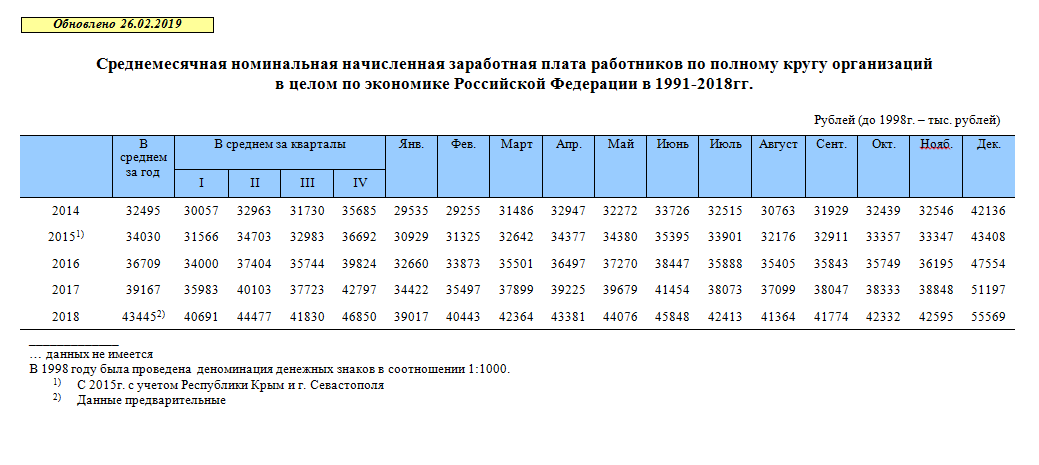 Среднемесячная. Средняя Номинальная начисленная заработная плата это. Росстат среднемесячная заработная плата. Средняя Номинальная заработная плата по РФ. Номинальная начисленная заработная плата работников что это.