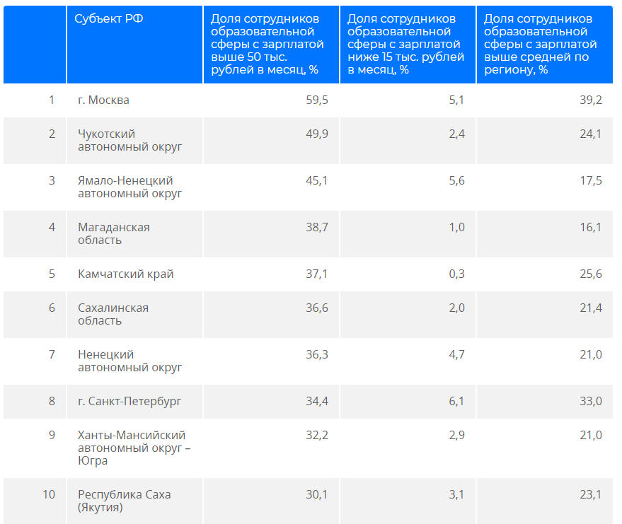 Лидеры рейтинга. Источник: ria.ru