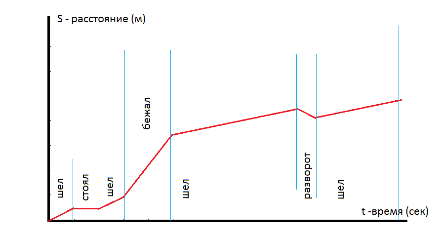 расстояние от времени