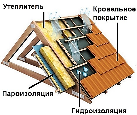 Утепляем мансарду пенопластом правильно!