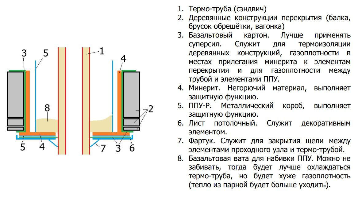 Ппу в бане схема