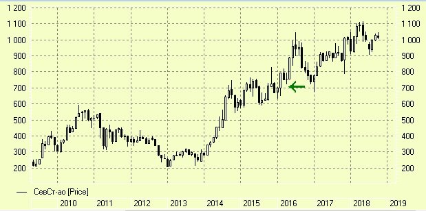 График  акций ПАО "Северсталь"