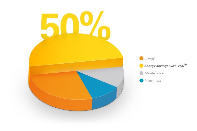 Максимально давление, с которым работают компрессоры этой серии колеблется от 8,3 до 14 бар. Производительность увеличивается от минимума, у модели GA VSD 110 мощностью 110 кВт (6 м³/мин при 8,5 бар и 5,8 м³/мин при 10 бар) до максимального значения у GA VSD 315 с мощностью 315 кВт (57,2 м³/мин при 8,5 бар и 44,7 м³/мин при 14 бар).