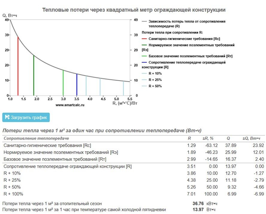 Рис. 2. График тепловых потерь, рассчитанный https://www.smartcalc.ru/.
