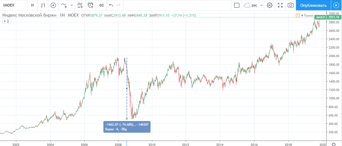 Работа ммвб в ноябре 2023 года. Акции компании в sp500. Дивиденды в sp500. Акции роста и дивидендные акции. График акций что означает.