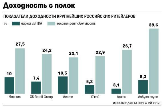 Источник - Ведомости