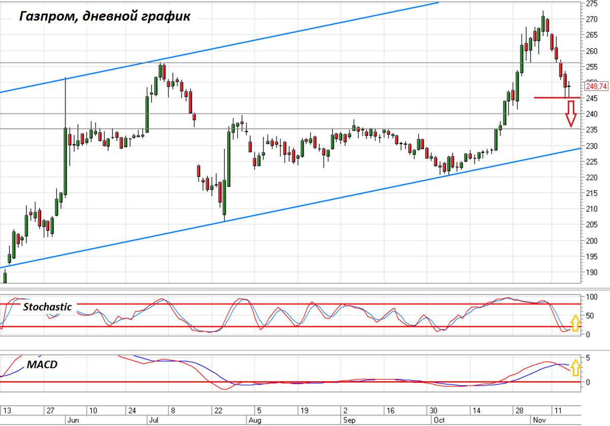 Газпром (GAZP), таймфрейм день