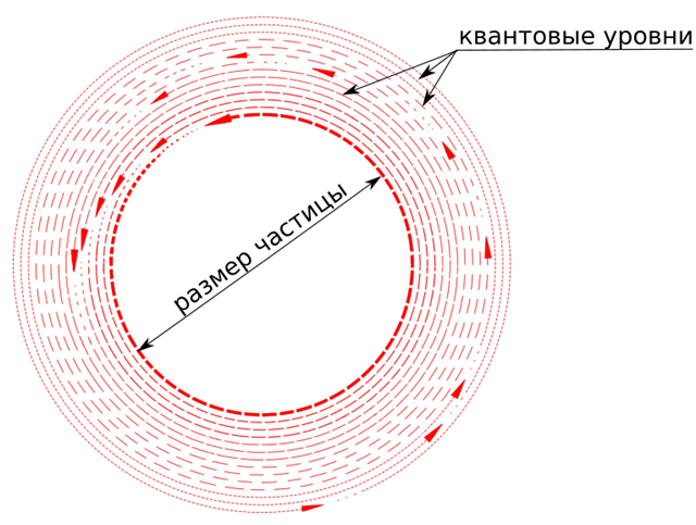 Рис. 1 Элементарная частица