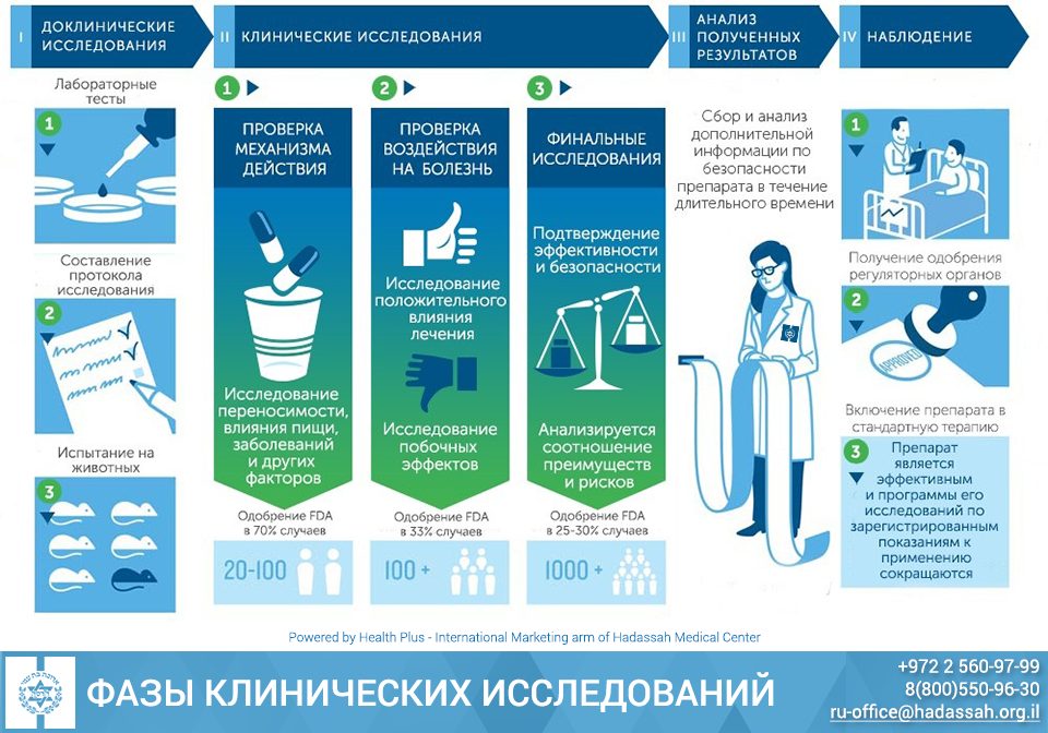 Дизайн схема клинических испытаний