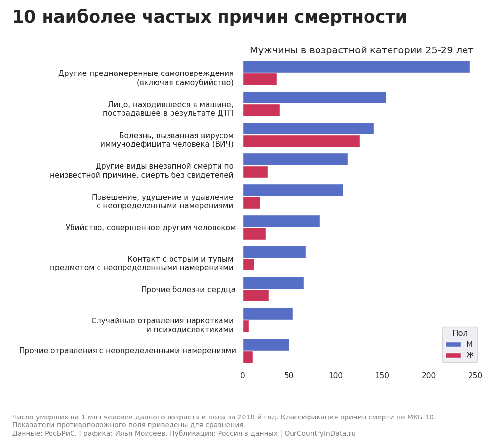 Причины увеличения смертности