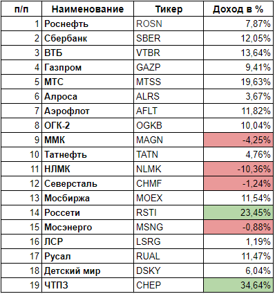 Акции Российских компаний в портфеле.