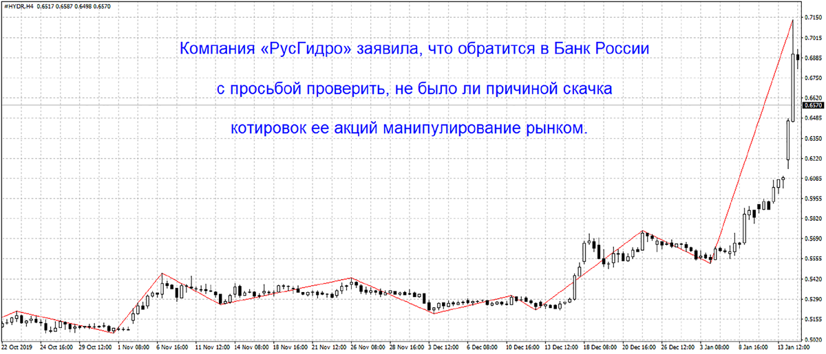 Ценовой график акций компании РусГидро, 4-х часовой тайм фрейм