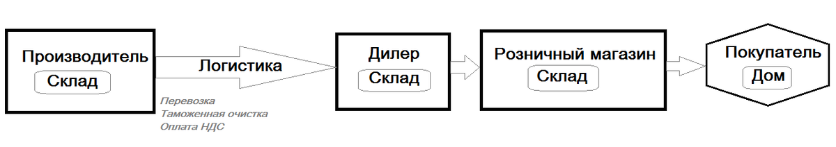 Традиционная цепочка дистрибуции, включающая Дилера и Магазины