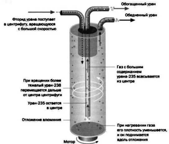 Простая и понятная схема центрифужного обогащения урана.