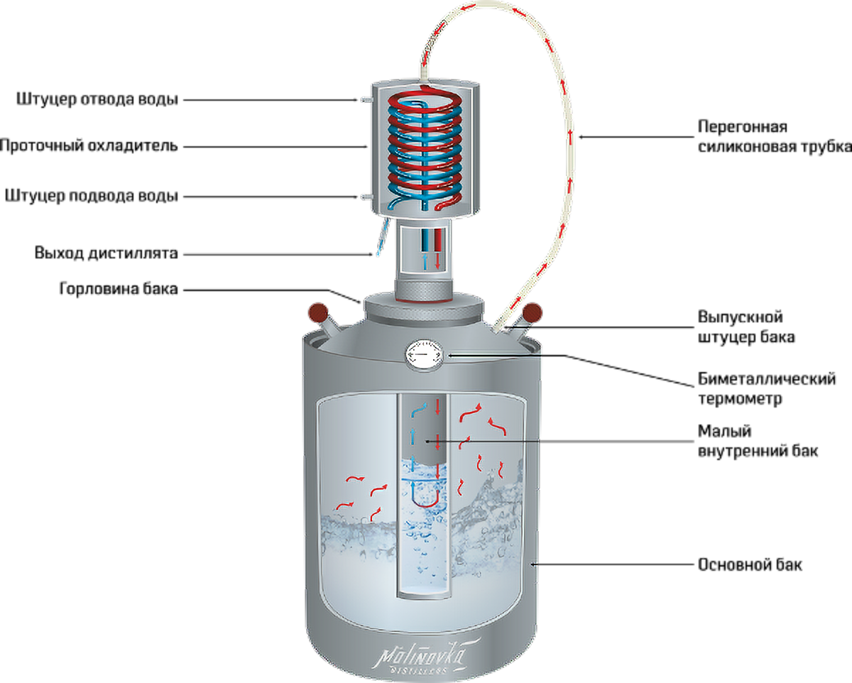 Самогонный двойной перегонки. Самогонный аппарат Бутлегер двойная перегонка. Чертежи самогонного аппарата двойной перегонки. Дистиллятор двойной перегонки схема. Дистиллятор Бутлегер двойной.