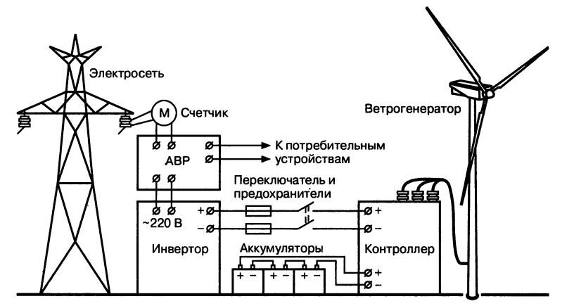 Принцип работы ветрогенератора