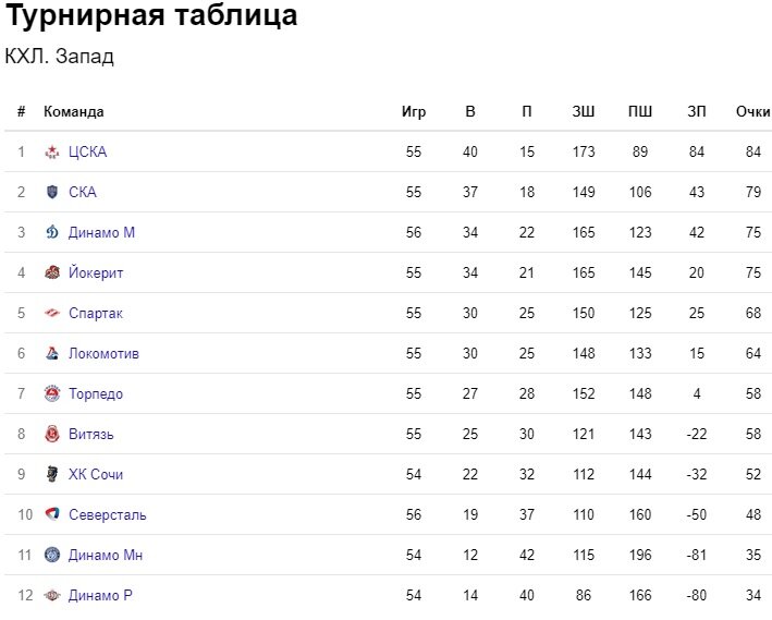 Положение команд на 4 февраля. Источник: янденкс.