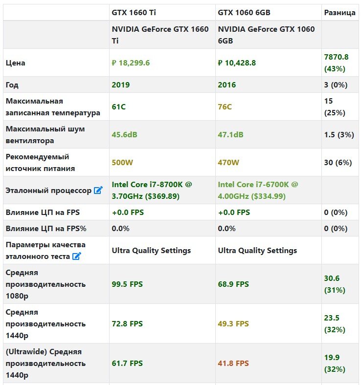 Nvidia 1060 vs 1660 on sale ti