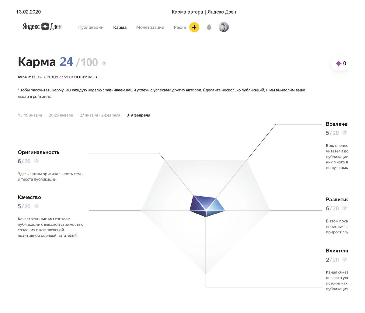 Карма канала на сегодня. До крайней позиции не доходила в желтый цвет.