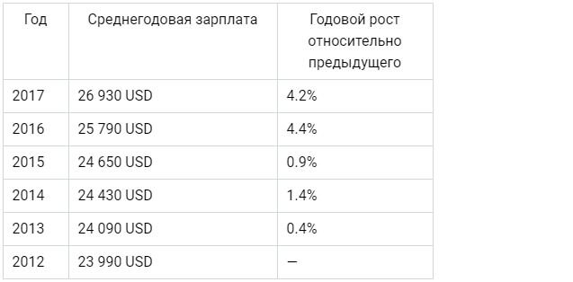 Таблица. График зарплаты охранника в США по годам