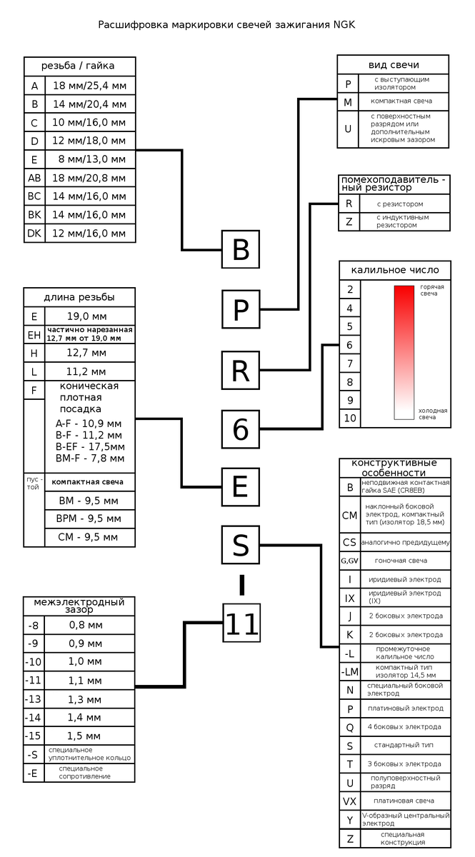 Расшифровка свечей ngk. Расшифровка свечей зажигания НЖК. Маркировка свечей зажигания NGK расшифровка. Таблица маркировки свечей НЖК. Расшифровка свечей зажигания NGK иридиевые.