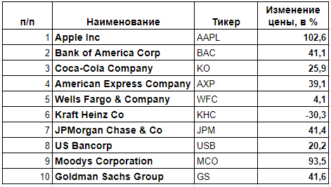 Изменение стоимости с 01 января 2019 г. по 14 февраля 2020 г.