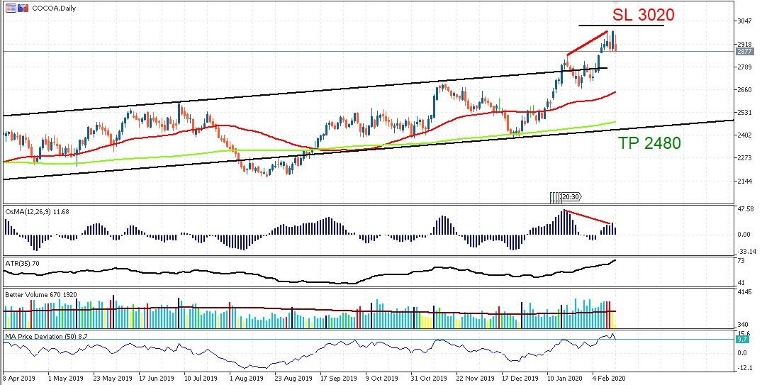 Дневной график какао. Дивергенция индикатора OsMA.