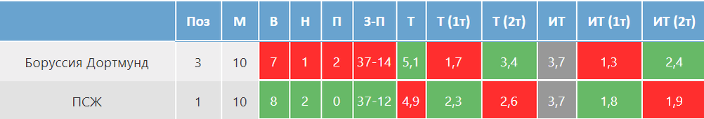 Средние показатели команд
