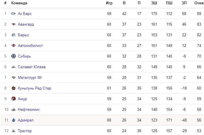 Таблица КХЛ 2022. КХЛ расписание 22/23.