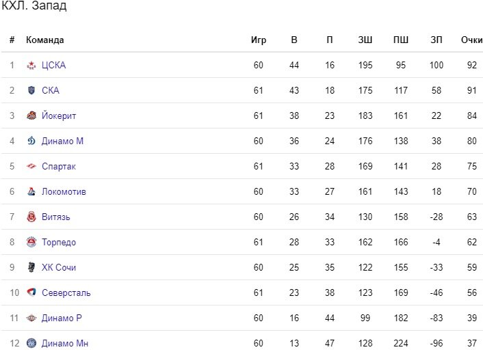 Таблица кхл 2023 года