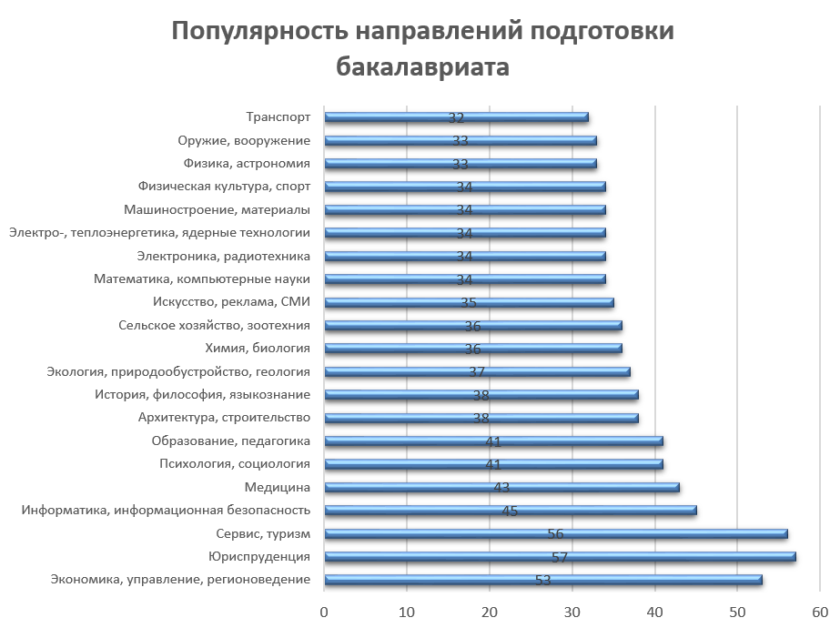 Рисунок 1 – Популярные направления бакалавриата