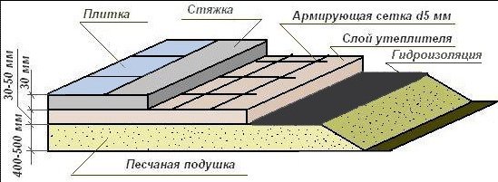 "Пирог" пола по грунту